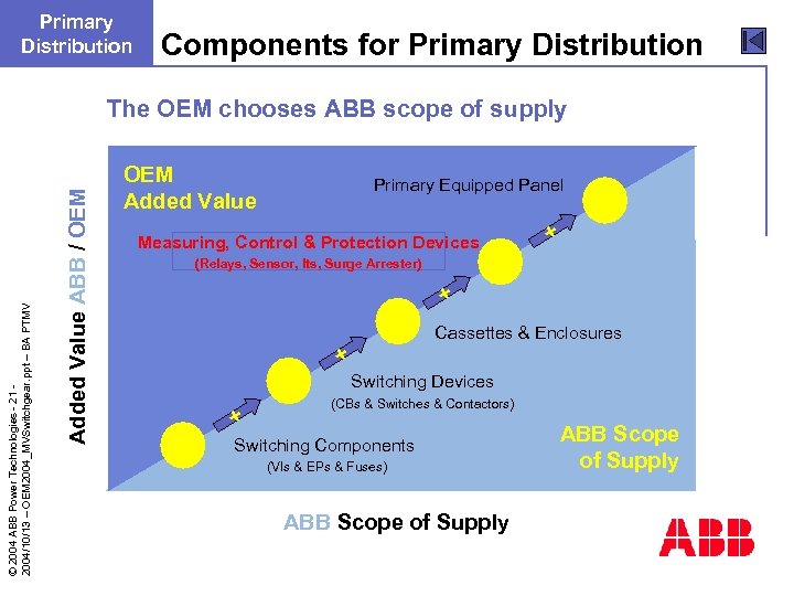 Primary Distribution Components for Primary Distribution Added Value ABB / OEM © 2004 ABB