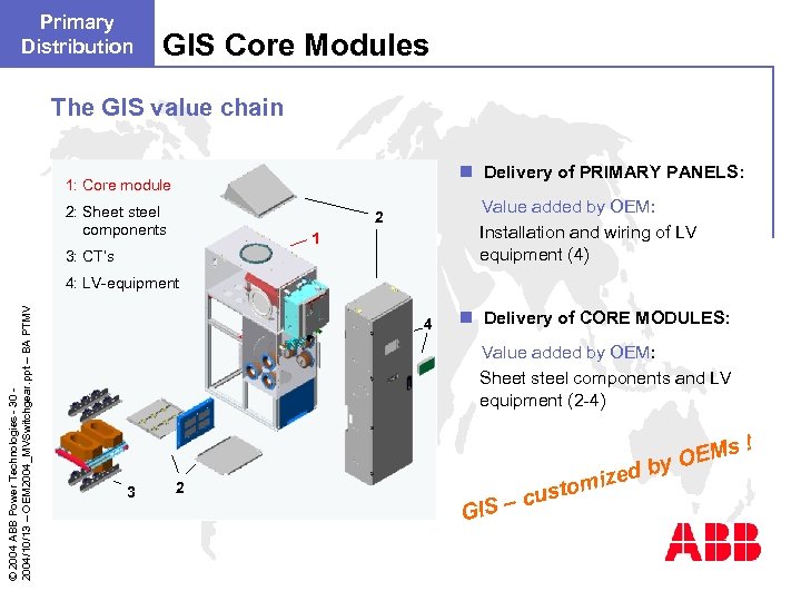 Primary Distribution GIS Core Modules The GIS value chain n Delivery of PRIMARY PANELS: