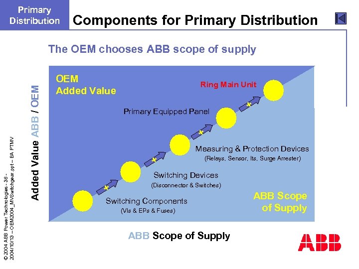 Primary Distribution Components for Primary Distribution Added Value ABB / OEM © 2004 ABB