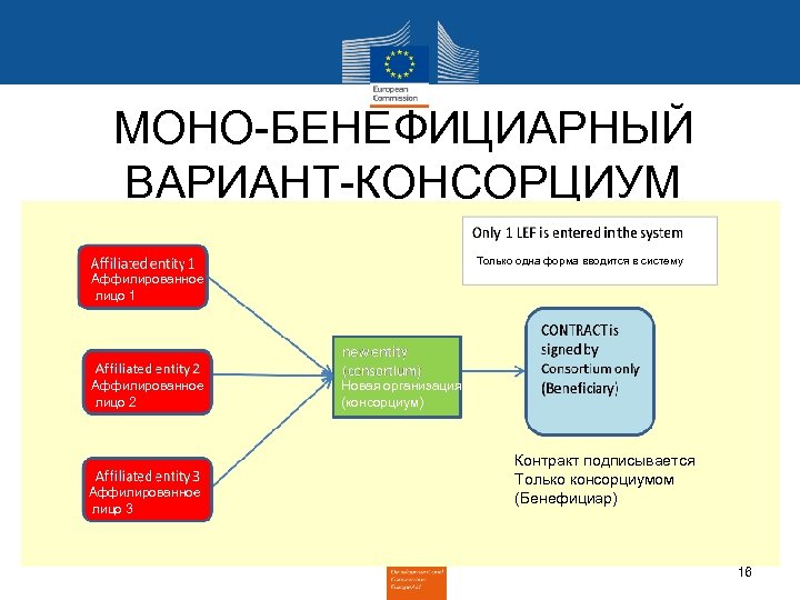 МОНО-БЕНЕФИЦИАРНЫЙ ВАРИАНТ-КОНСОРЦИУМ Только одна форма вводится в систему Аффилированное лицо 1 Аффилированное лицо 2