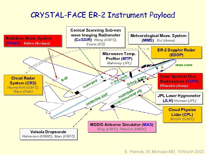 CRYSTAL-FACE ER-2 Instrument Payload Conical Scanning Sub-mm wave Imaging Radiometer (Co. SSIR) Wang (GSFC),