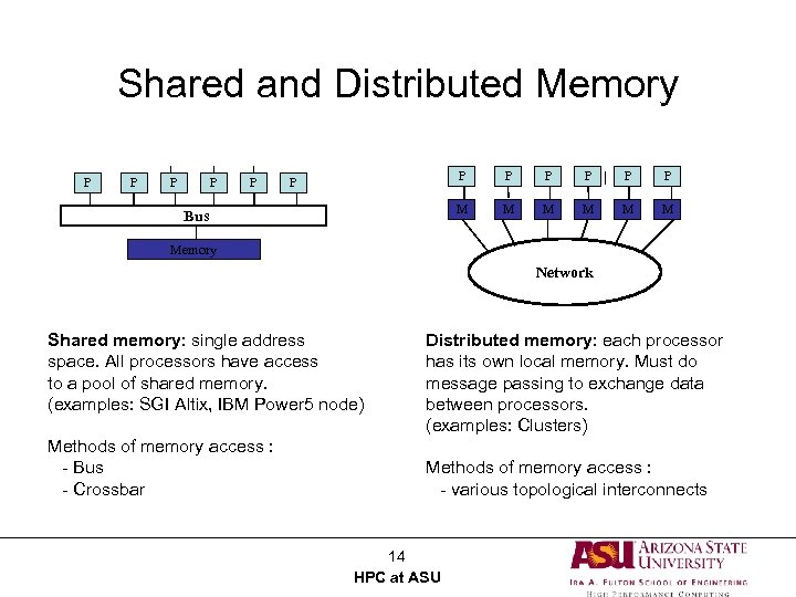 Shared and Distributed Memory P P P B Bus US P P P M