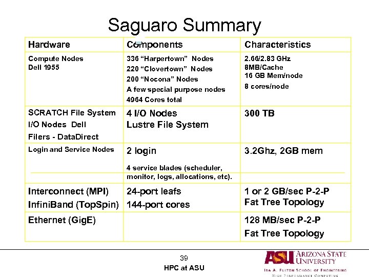 star Cluster Overview Saguaro Summary Characteristics lonestar. tacc. utexas. edu Hardware Components Compute Nodes