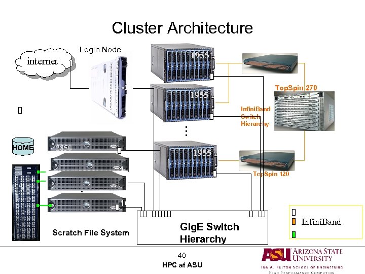 Cluster Architecture Login Node 1955 internet 1955 1 2 2850 1955 130 1 2