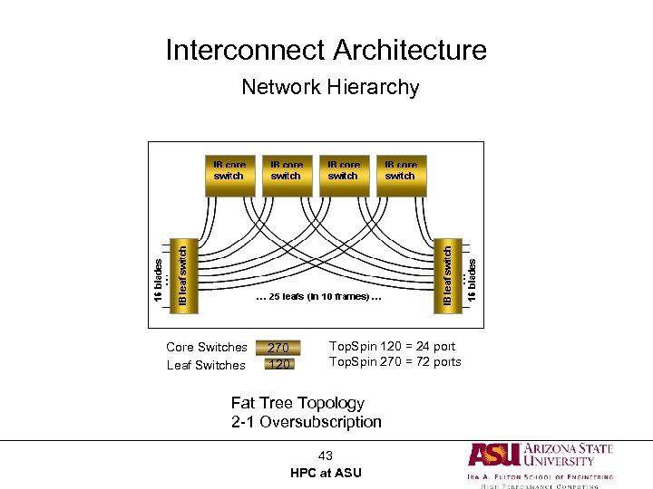 Interconnect Architecture Network Hierarchy Lonestar Infini. Band Topology Core Switches Leaf Switches 270 120