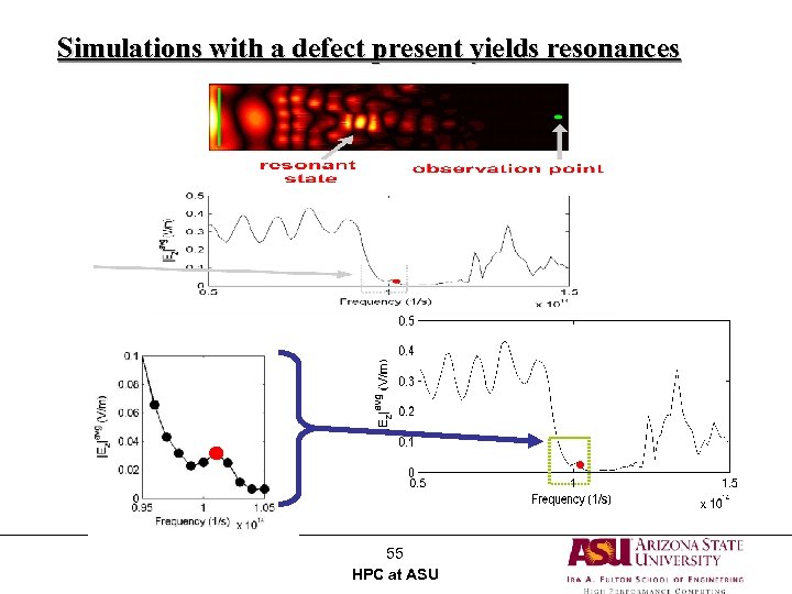 Simulations with a defect present yields resonances 55 HPC at ASU 