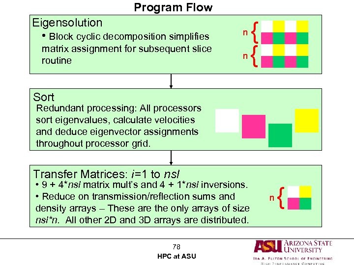 Program Flow Eigensolution • Block cyclic decomposition simplifies n matrix assignment for subsequent slice