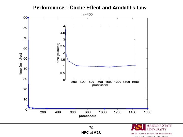 Performance – Cache Effect and Amdahl’s Law 79 HPC at ASU 