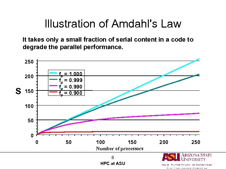 Illustration of Amdahl's Law It takes only a small fraction of serial content in