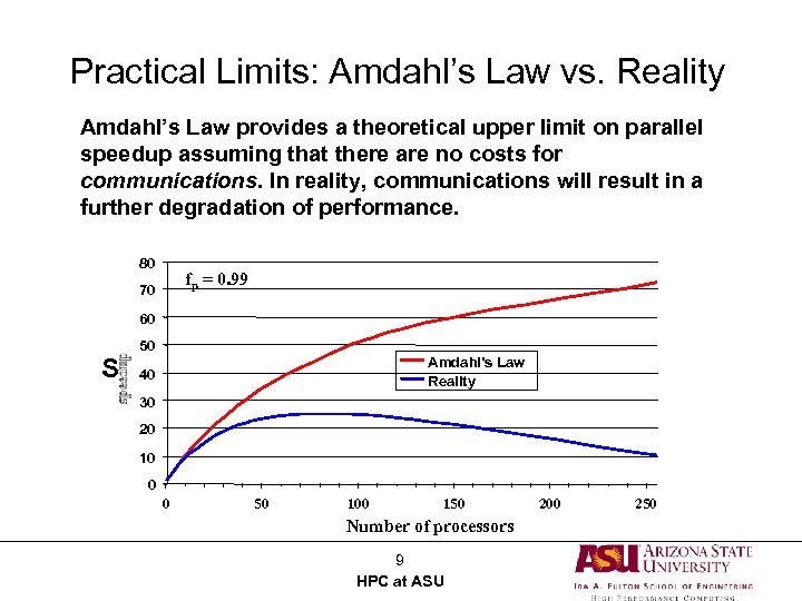 Practical Limits: Amdahl’s Law vs. Reality Amdahl’s Law provides a theoretical upper limit on