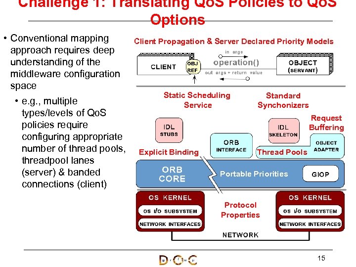 Challenge 1: Translating Qo. S Policies to Qo. S Options • Conventional mapping approach