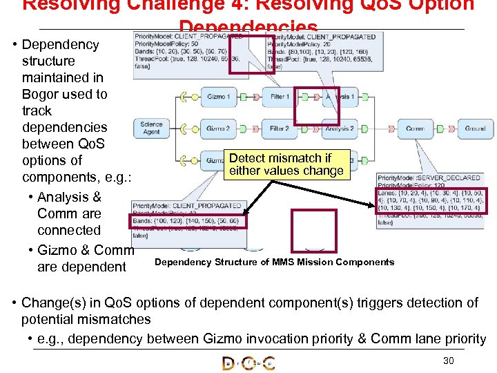 Resolving Challenge 4: Resolving Qo. S Option Dependencies • Dependency structure maintained in Bogor