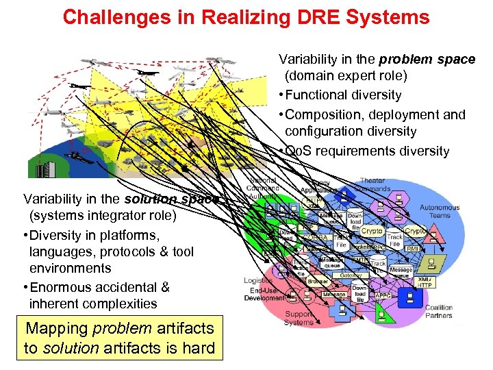 Challenges in Realizing DRE Systems Variability in the problem space (domain expert role) •