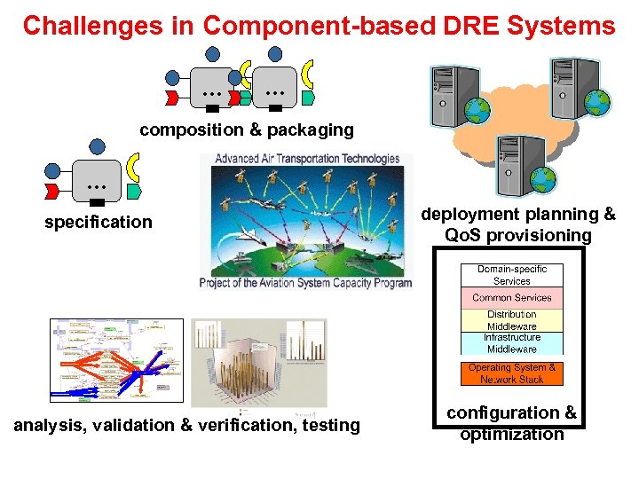 Challenges in Component-based DRE Systems … … composition & packaging … specification analysis, validation