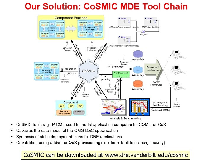 Our Solution: Co. SMIC MDE Tool Chain • • Co. SMIC tools e. g.