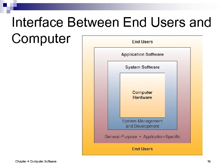Interface Between End Users and Computer Chapter 4 Computer Software 19 