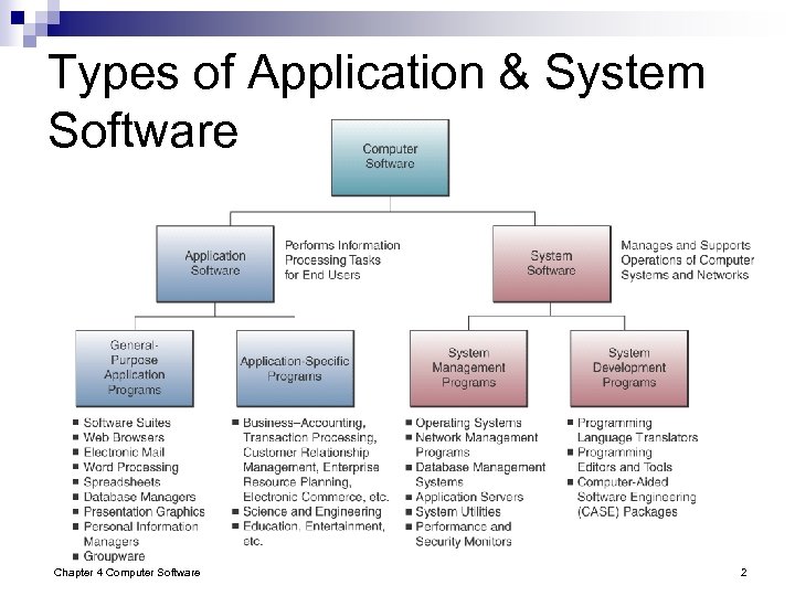 Types of Application & System Software Chapter 4 Computer Software 2 