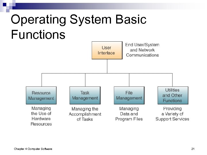 Operating System Basic Functions Chapter 4 Computer Software 21 