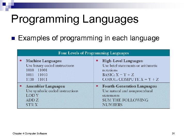 Programming Languages n Examples of programming in each language Chapter 4 Computer Software 31