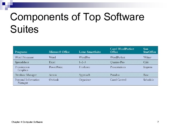 Components of Top Software Suites Chapter 4 Computer Software 7 