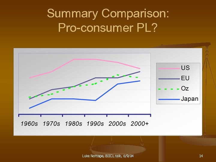 Summary Comparison: Pro-consumer PL? Luke Nottage, BIICL talk, 6/9/04 14 