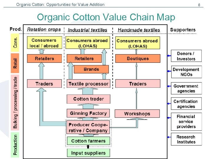 Organic Cotton: Opportunities for Value Addition 6 Organic Cotton Value Chain Map Institute for