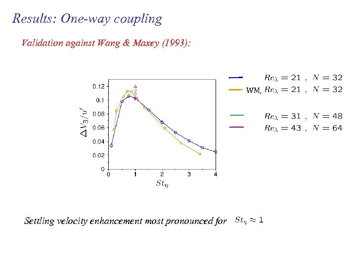 Results: One-way coupling Validation against Wang & Maxey (1993): WM, Settling velocity enhancement most