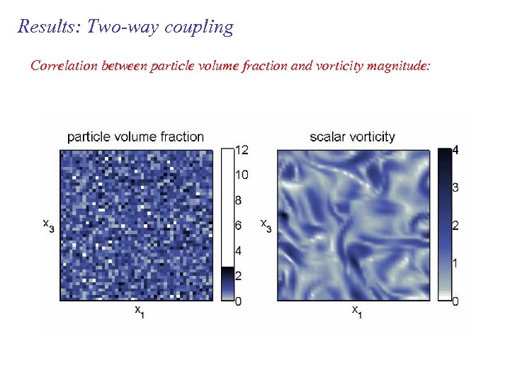 Results: Two-way coupling Correlation between particle volume fraction and vorticity magnitude: 