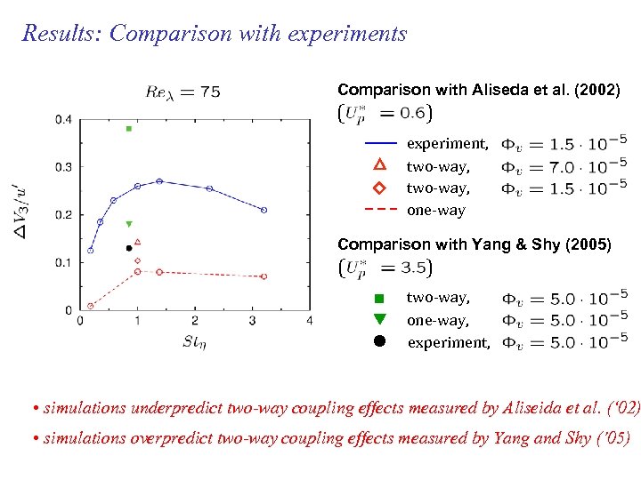 Results: Comparison with experiments Comparison with Aliseda et al. (2002) ( ) experiment, two-way,