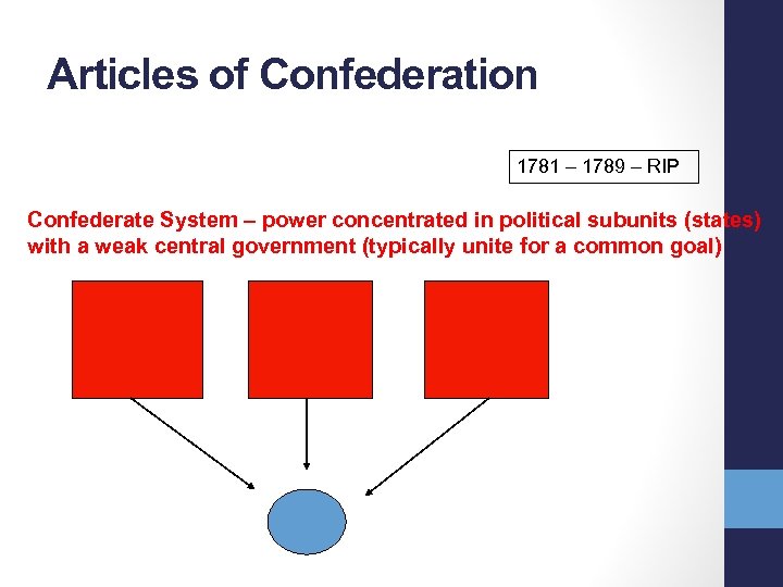 Articles of Confederation 1781 – 1789 – RIP Confederate System – power concentrated in