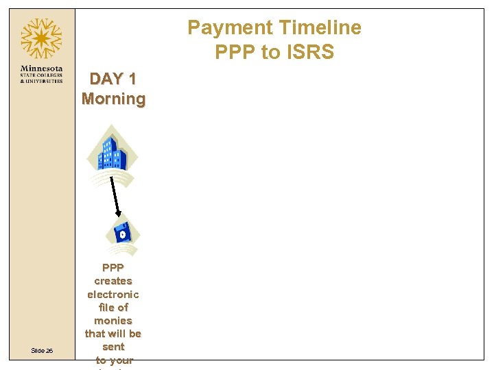 Payment Timeline PPP to ISRS DAY 1 Morning Slide 26 PPP creates electronic file