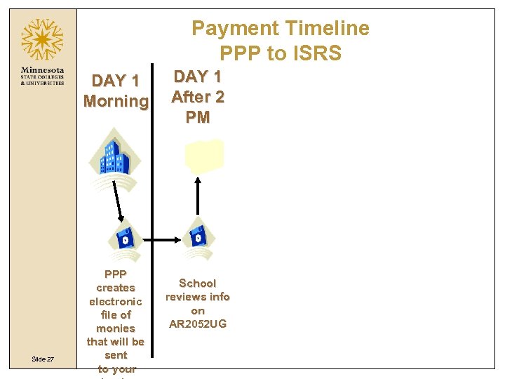 Payment Timeline PPP to ISRS DAY 1 Morning Slide 27 PPP creates electronic file