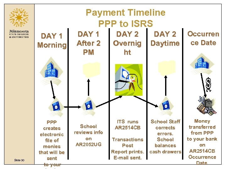 Payment Timeline PPP to ISRS DAY 1 Morning Slide 30 PPP creates electronic file