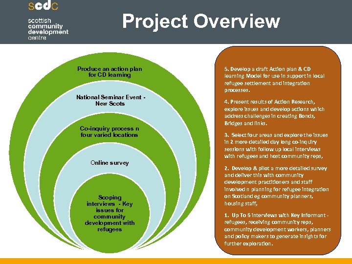 Project Overview Produce an action plan for CD learning National Seminar Event New Scots