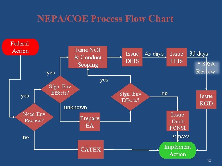 NEPA/COE Process Flow Chart Federal Action Issue NOI & Conduct Scoping Issue 45 days