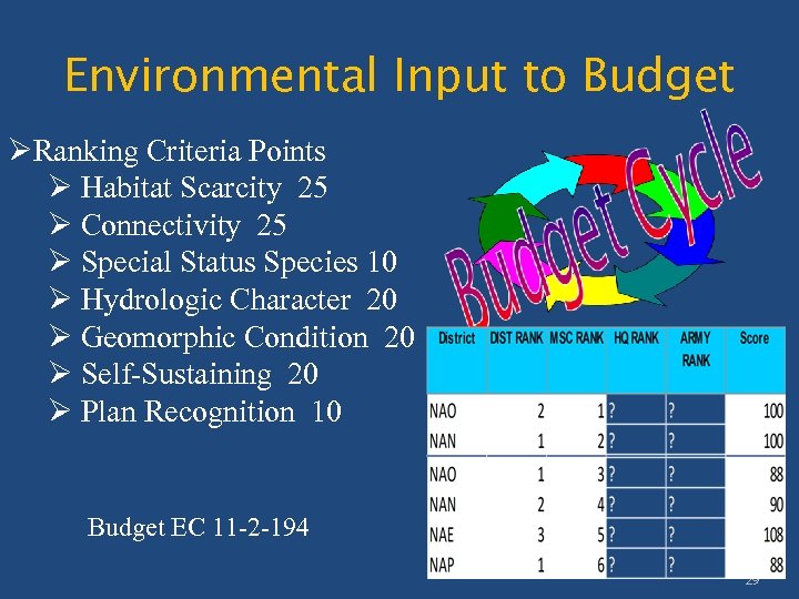 Environmental Input to Budget ØRanking Criteria Points Ø Habitat Scarcity 25 Ø Connectivity 25
