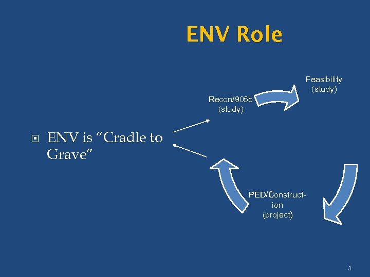 ENV Role Feasibility (study) Recon/905 b (study) ENV is “Cradle to Grave” PED/Construction (project)