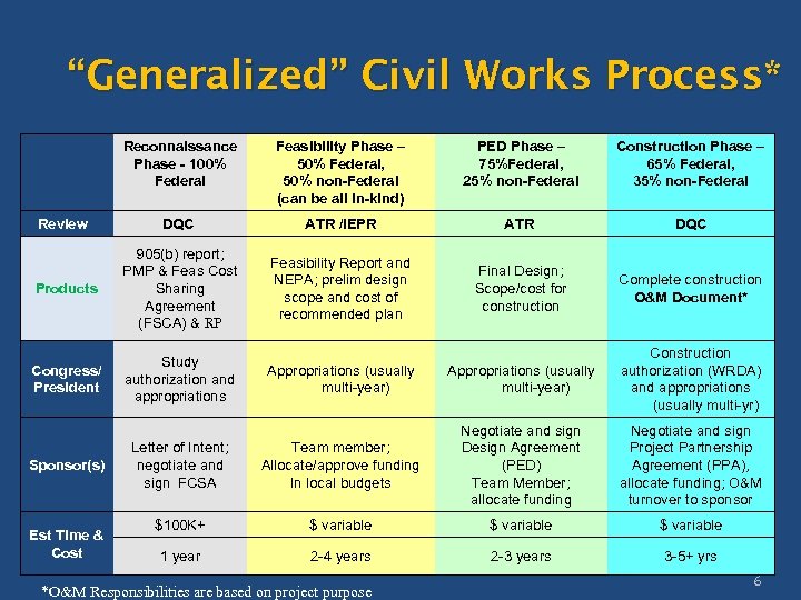 “Generalized” Civil Works Process* Reconnaissance Phase - 100% Federal Feasibility Phase – 50% Federal,
