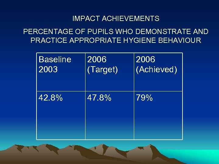 IMPACT ACHIEVEMENTS PERCENTAGE OF PUPILS WHO DEMONSTRATE AND PRACTICE APPROPRIATE HYGIENE BEHAVIOUR Baseline 2003