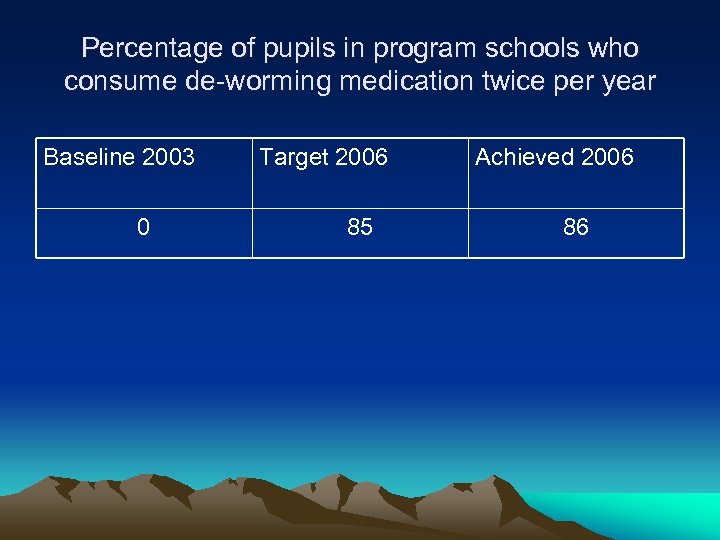 Percentage of pupils in program schools who consume de-worming medication twice per year Baseline