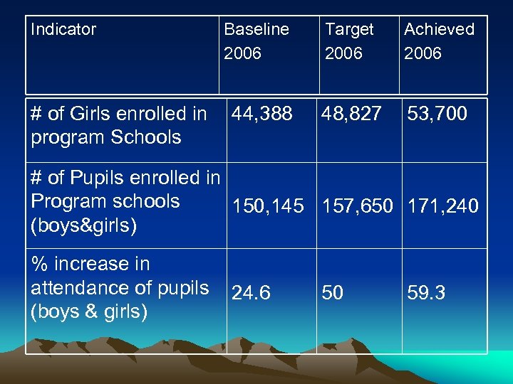 Indicator # of Girls enrolled in program Schools Baseline 2006 44, 388 Target 2006