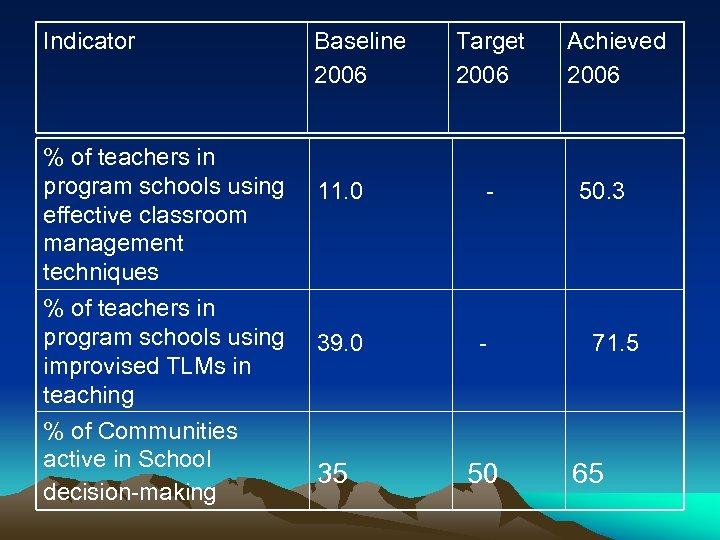 Indicator % of teachers in program schools using effective classroom management techniques % of