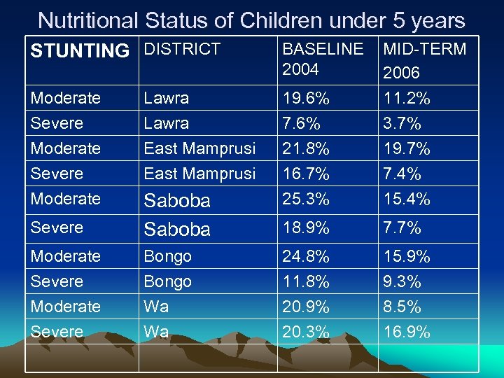 Nutritional Status of Children under 5 years STUNTING DISTRICT BASELINE 2004 Moderate Severe Lawra