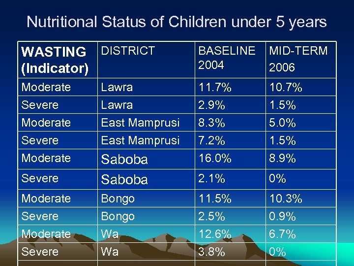 Nutritional Status of Children under 5 years WASTING DISTRICT (Indicator) BASELINE 2004 MID-TERM 2006