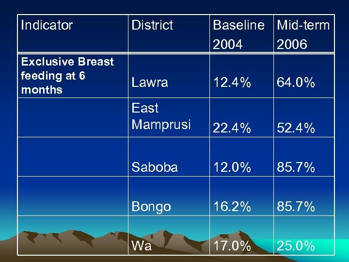 Indicator Exclusive Breast feeding at 6 months District Baseline Mid-term 2004 2006 Lawra 12.