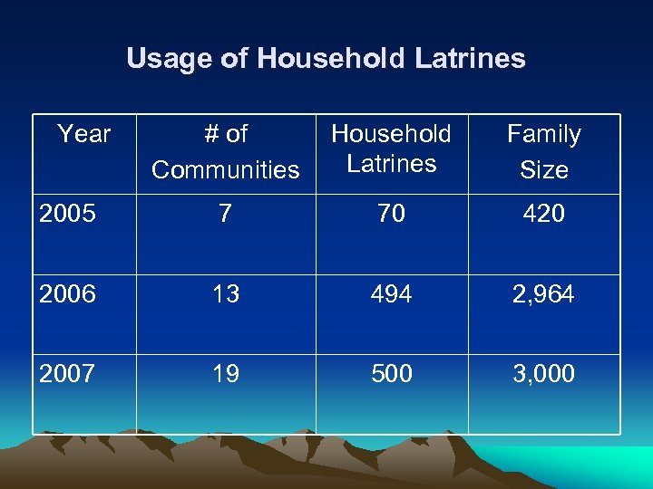 Usage of Household Latrines Year # of Communities Household Latrines Family Size 2005 7