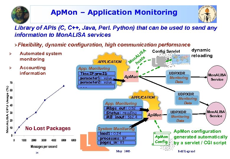 Ap. Mon – Application Monitoring Library of APIs (C, C++, Java, Perl. Python) that