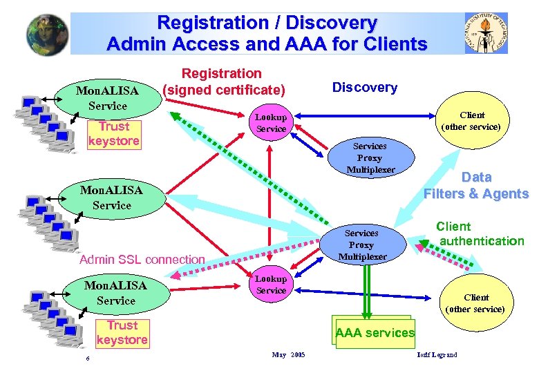 Registration / Discovery Admin Access and AAA for Clients Mon. ALISA Service Registration (signed