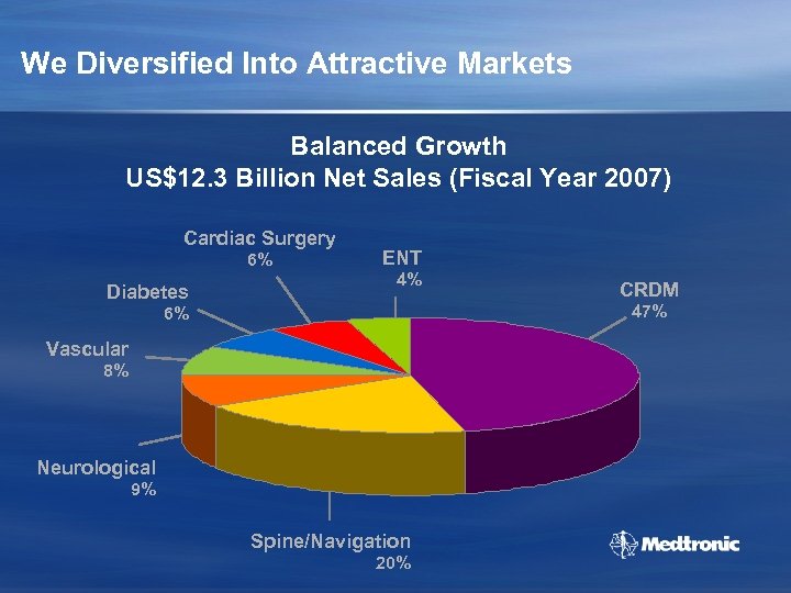 We Diversified Into Attractive Markets Balanced Growth US$12. 3 Billion Net Sales (Fiscal Year