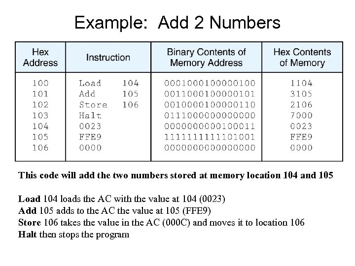 Example: Add 2 Numbers This code will add the two numbers stored at memory